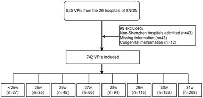Survival and morbidity in very preterm infants in Shenzhen: a multi-center study